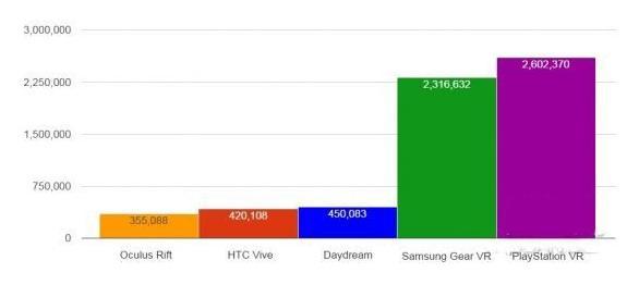 各大VR品牌头显2016年销量预测